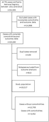 The impact of comorbidities on tuberculosis treatment outcomes in Poland: a national cohort study